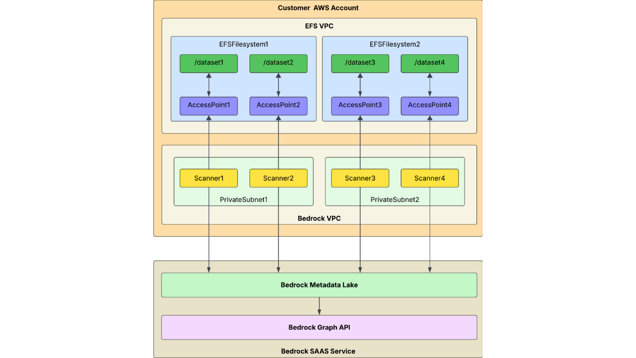 Securing AI Training Data: How Bedrock Scans AWS EFS for Sensitive Information